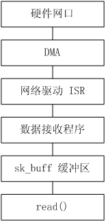 浅谈 Linux 内核开发之网络装配驱动[多图]图片6