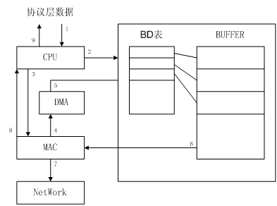 浅谈 Linux 内核开发之网络装配驱动[多图]图片2