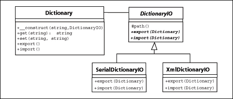 抽象 DictionaryIO 类及其具体子类