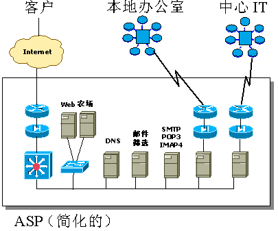 Asp的安全管理（9）