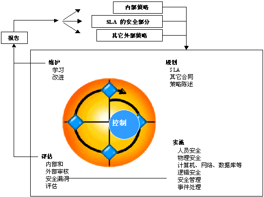 Asp的安全管理（3）