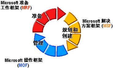 Asp的安全管理（1）