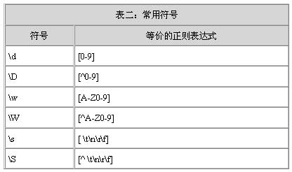 正则表达式基础知识 (转)