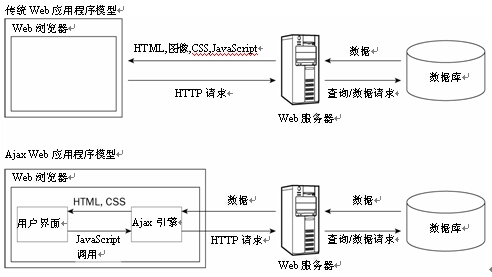 传统模式与AJAX模式的区别