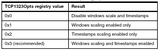 Windows Server 2003系统性能优化