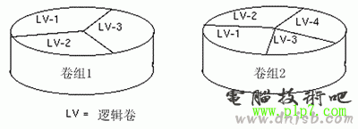 如何在Linux下使用逻辑卷管理程序