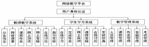 基于JSP技术的网络教学平台设计