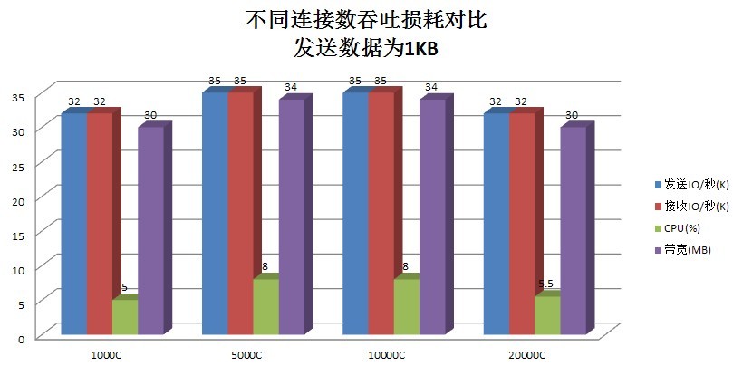 怎么衡量C# Socket服务性能的可靠性？