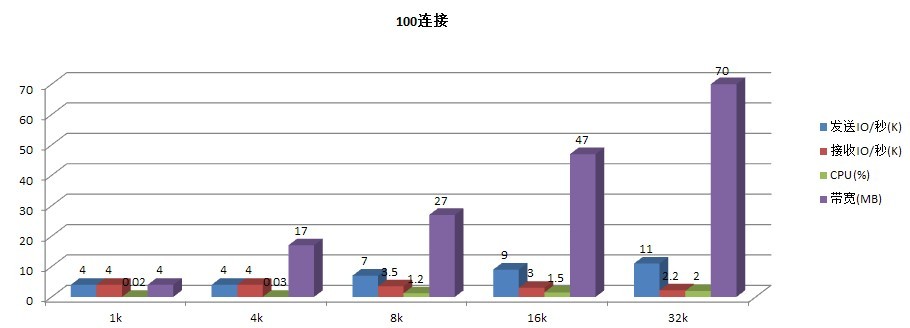 怎么衡量C# Socket服务性能的可靠性？