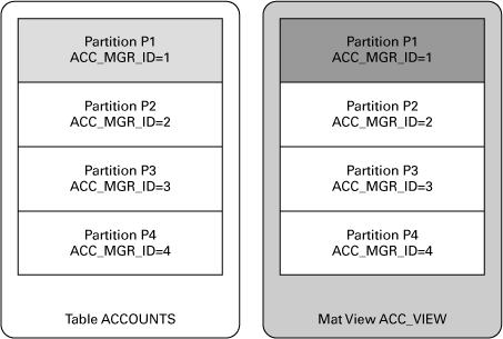 Oracle 10g R2特性之数据仓库和集成特性