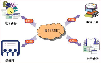 XML：下一代网络的基石 