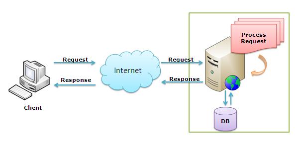 图文释疑IIS web服务器是如何处理ASP.NET请求的