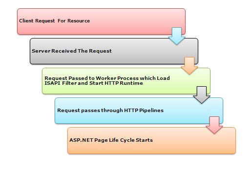 图文释疑IIS web服务器是如何处理ASP.NET请求的