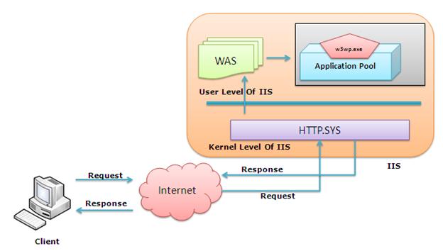 图文释疑IIS web服务器是如何处理ASP.NET请求的