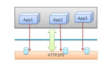 图文释疑IIS web服务器是如何处理ASP.NET请求的