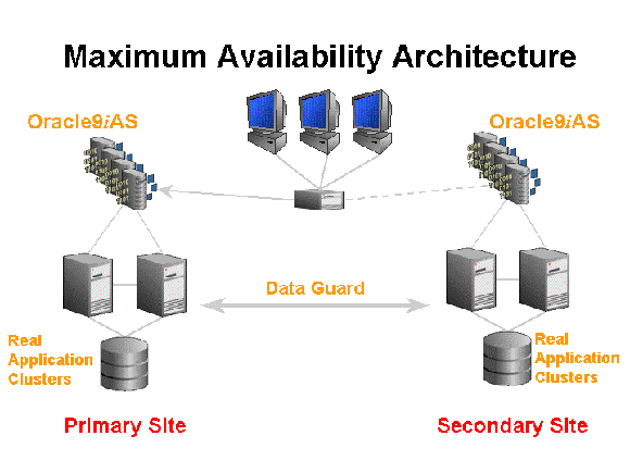 Oracle数据库最大可用性体系结构