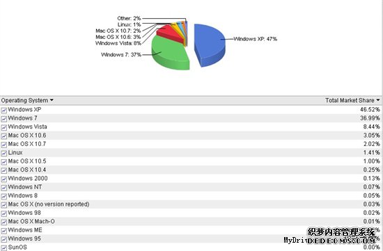 十年了 Windows XP市场份额仍独步天下