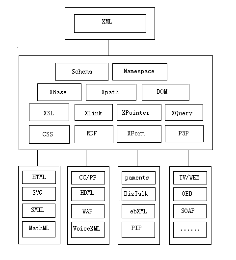 构建基于Web/XML的信息集成研究