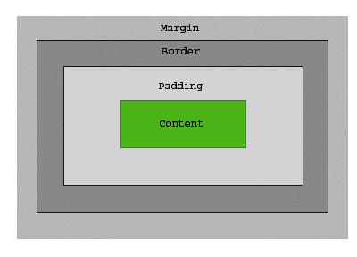 了解CSS盒状模型 设计更佳网页