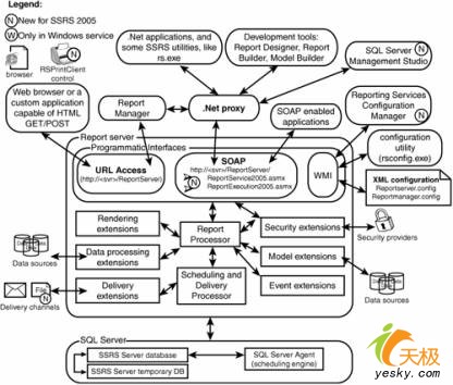 剖析SQL Server 2005中的报告服务架构