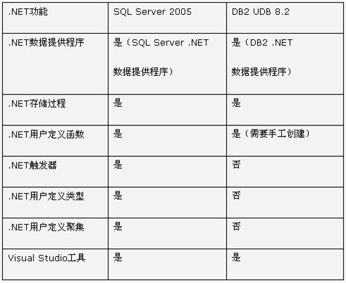 SQL Server 2005与DB2 8.2对比分析