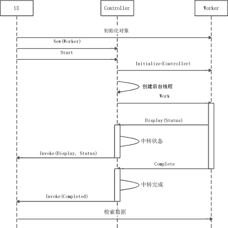 在 Visual Basic .NET 中实现后台进程(一)