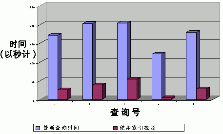 使用SQL Server索引视图来提高性能