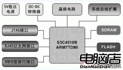 基于ARM的嵌入式Linux开发平台构建