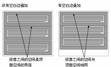 DIV CSS教程：margin叠加原理以及边界条件浅谈