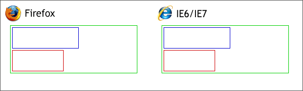 IE6/IE7和Firefox对Div处理的差异