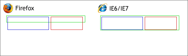 IE6/IE7和Firefox对Div处理的差异