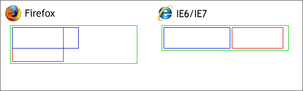 IE6/IE7和Firefox对Div处理的差异