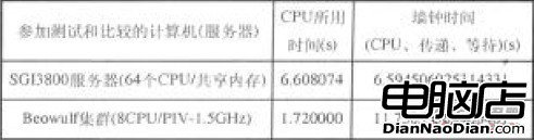 基于Linux的Beowulf集群的实现