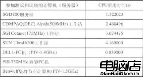 基于Linux的Beowulf集群的实现