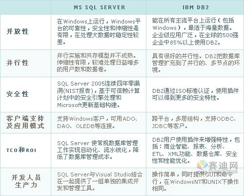 数据库大战： MS SQL Server & IBM DB2