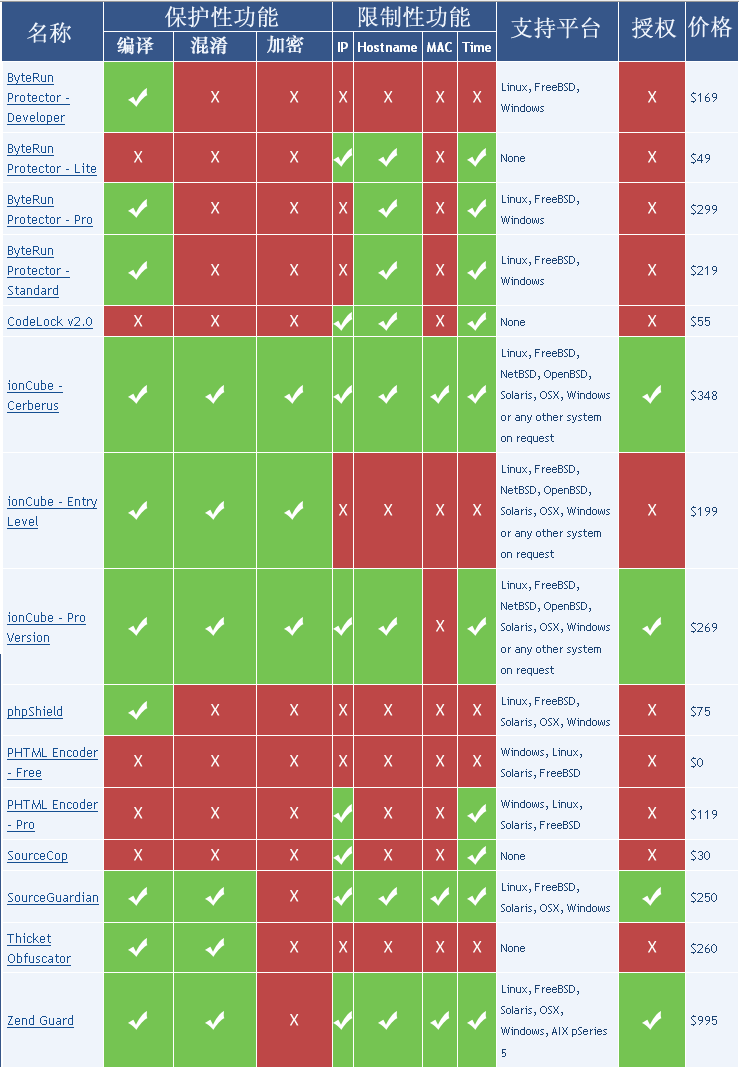 15种PHP Encoder的比较