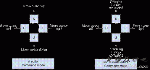 对话 UNIX: 从简单的按键操作学起