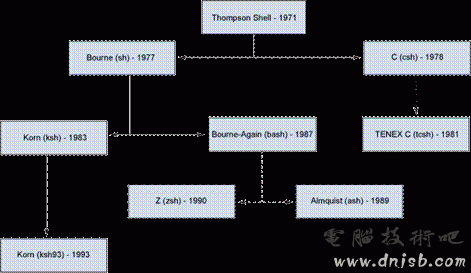 对话 UNIX: 从简单的按键操作学起