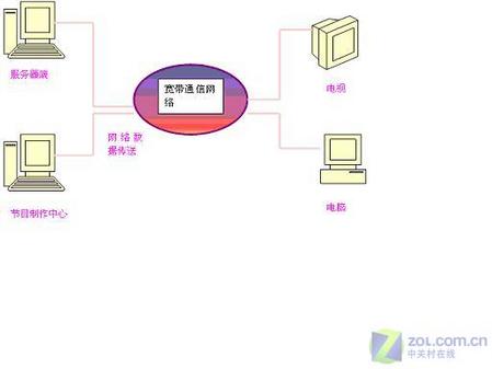 VOD视频点播服务器的配置之实现条件