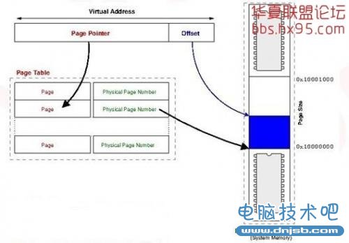 Linux内存点滴 用户进程内存空间