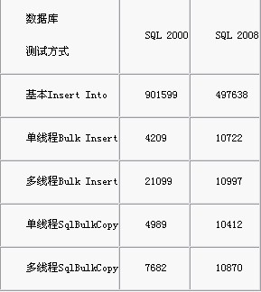 实战手记：让百万级数据瞬间导入SQL Server