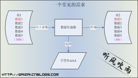 使用SQL Server2005扩展函数进行性能优化