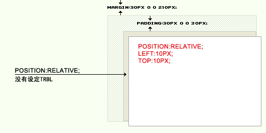 认识css中absolute和relative_css教程