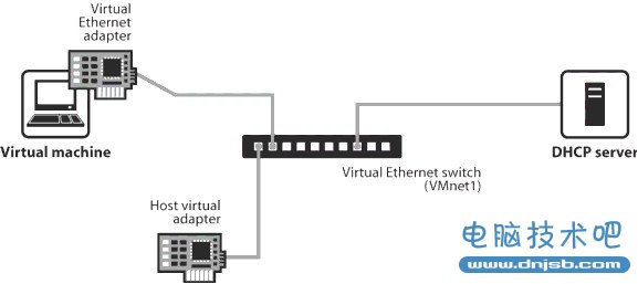 VMware Workstation 下安装Linux的步骤