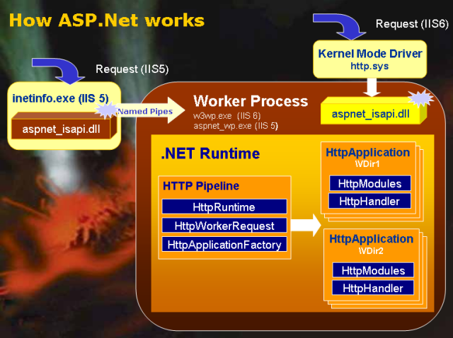 ASP.NET底层架构探索之IE6的革新