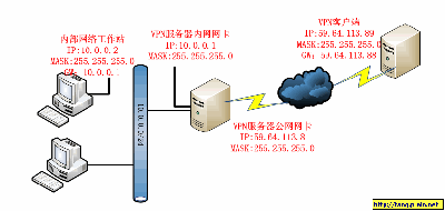 实战案例:远程访问服务器的构建(图)