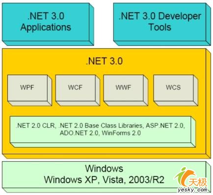 .NET Framework 3.0 框架慨述