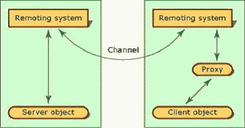 .NET Remoting程序开发入门篇