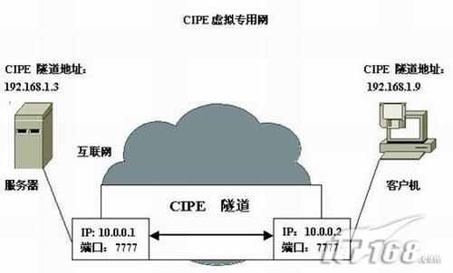 网管经验谈：配置Linux下的VPN网络