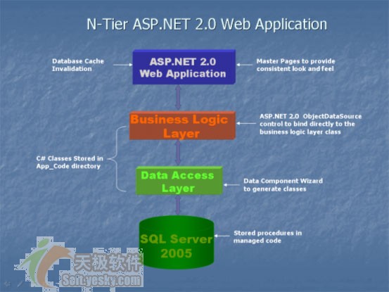 ASP.NET2.0+SQL Server2005构建多层应用